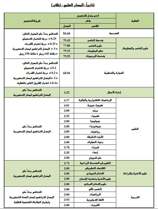 إعلان نتائج التخصيص لطلاب وطالبات السنة التحضيرية للعام الدراسي 1435
