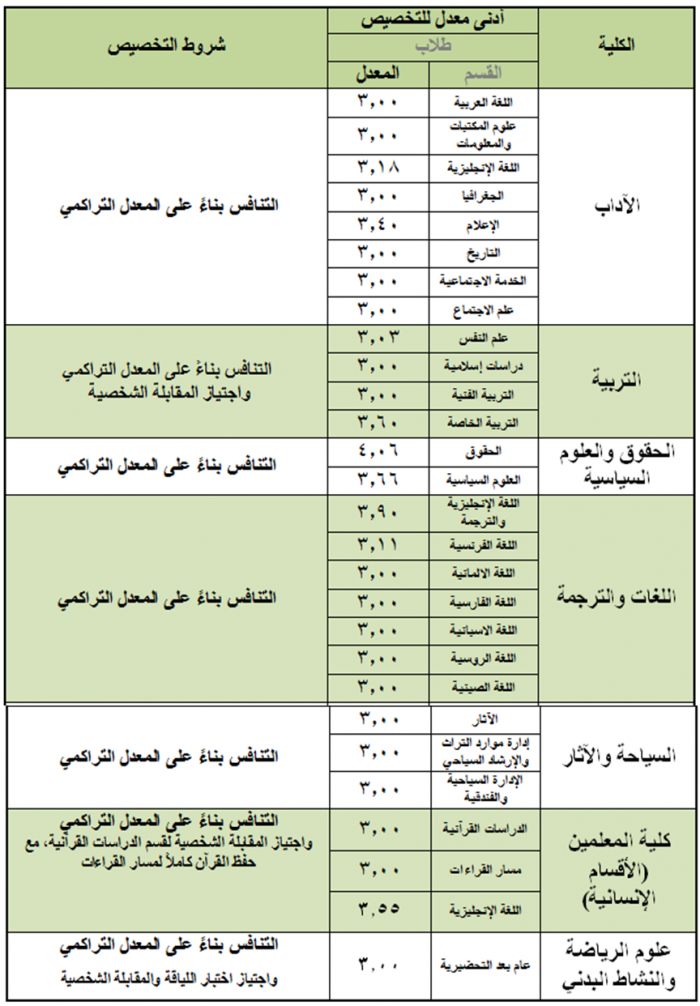 ننشر جدول اختبارات جامعة الملك عبد العزيز النهائية 