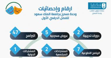 إحصائية إنجاز الأنشطة والفعاليات لوحدة المسرح بعمادة شؤون الطلاب خلال الفصل الدراسي الأول