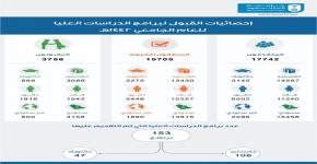 إحصائيات القبول لبرامج الدراسات العليا للعام الجامعي ١٤٤٢هـ بجامعة الملك سعود