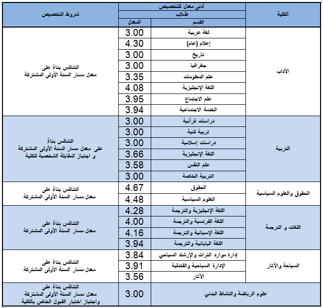 النسبة الموزونة نسب القبول في جامعة الملك سعود للعلوم الصحية 1440