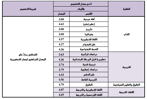 نسبة قبول جامعة الملك خالد