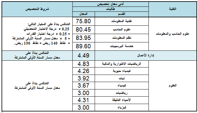 معدل القبول في كلية الحقوق جامعة الملك عبدالعزيز 2020