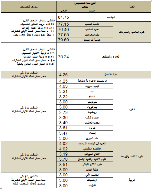 النسبة الموزونة نسب القبول في جامعة الملك سعود للعلوم الصحية 1440