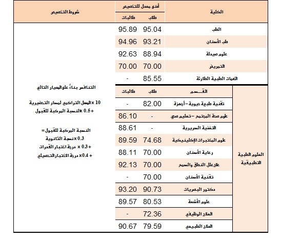 نتائج التخصيص جامعة الملك سعود 14390