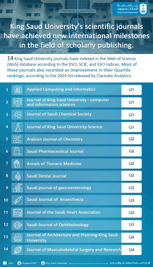 King Saud University’s Scientific Journals Attain Global Achievements in Scholarly Publishing