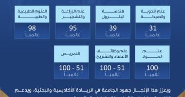 إنجاز عالمي في تصنيف QS العالمي 2026 لتخصص علم الأدوية والصيدلة!