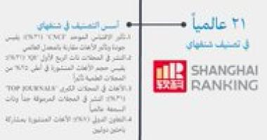 نظرة على المكانةالعالمية لكلية الصيدلة 